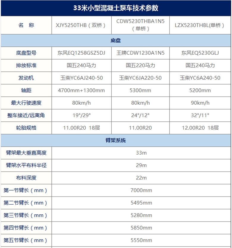 33米混泥土泵车产品参数列表